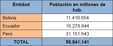 Poblaci&oacute;n indirectamente afectada andina