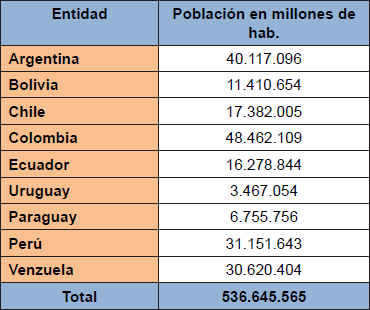 Poblaci&oacute;n indirectamente afectada suramericana