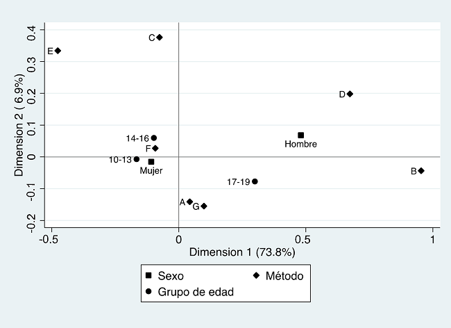 México.
Método mediante el cual los adolescentes de diez a diecinueve años intentaron
suicidarse, 2012