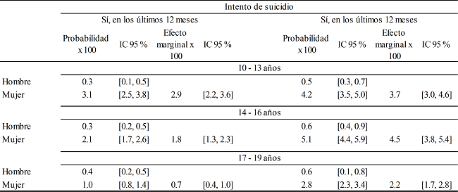 México. Probabilidades y efectos marginales del
intento de suicidio según momento en el cual se dio el evento en adolescentes
de diez a diecinueve años por sexo y grupos de edad, 2012