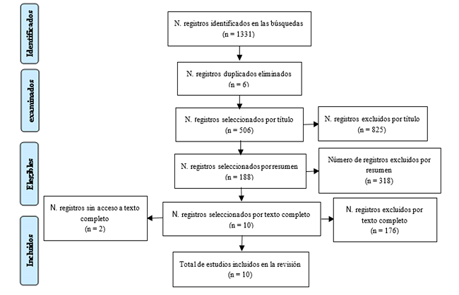 Proceso de b&uacute;squeda
de literatura para la inclusi&oacute;n/exclusi&oacute;n de estudios en la metas&iacute;ntesis