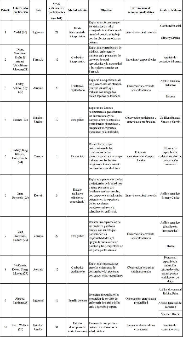 Caracter&iacute;sticas de los
estudios incluidos en la metas&iacute;ntesis