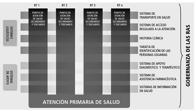 La estructura operacional de las redes de atenci&oacute;n de salud