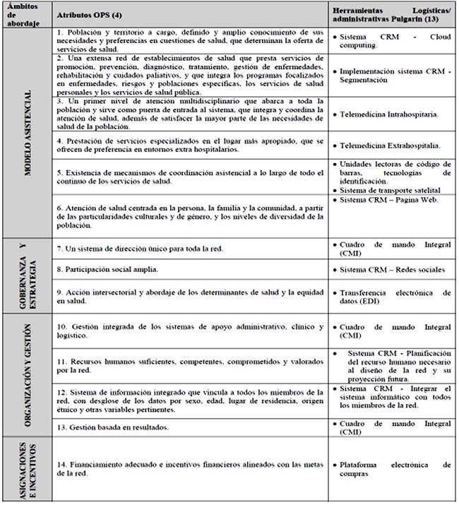 Atributos m&iacute;nimos de una RIPSS a partir de los atributos m&iacute;nimos
establecidos por la OPS [4] con la incorporaci&oacute;n de herramientas log&iacute;sticas de Pulgar&iacute;n
[13]