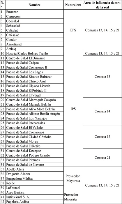 Actores que integrar&iacute;an la red integral de prestadores de servicios de salud de la red salud del oriente
del municipio de Santiago de Cali