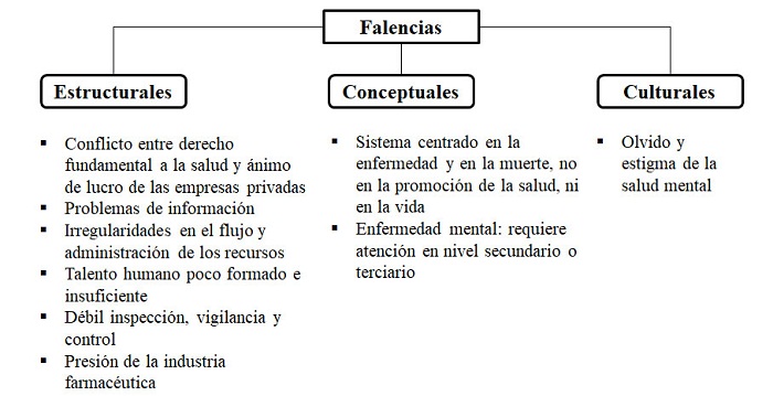 Falencias del Sistema General de Seguridad Social en Salud – Mental de Colombia.