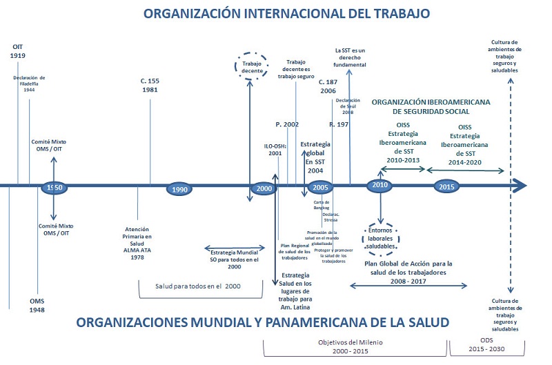 Iniciativas y estrategias globales en materia de seguridad y salud en el trabajo