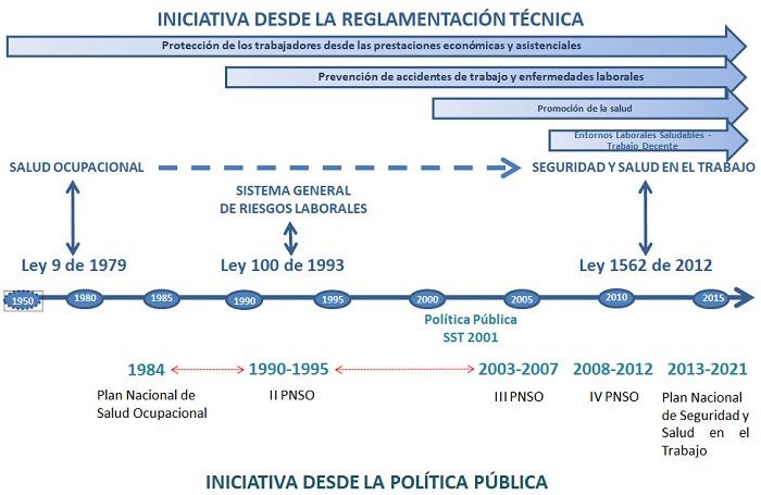 Colombia. Iniciativas nacionales en seguridad y salud en el trabajo