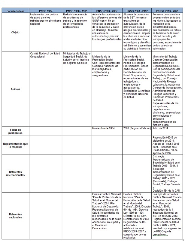 Caracter&iacute;sticas de los planes nacionales de SST