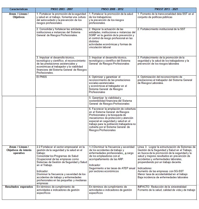 &Aacute;reas, objetivos y resultados de los planes nacionales de SST