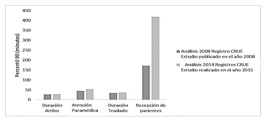 Percentil 90 de los tiempos que conforman el tiempo total de atenci&oacute;n prehospitalaria a pacientes trasladadas en ambulancia.