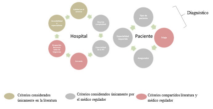 Dimensiones identificadas para el hospital destino (Instituci&oacute;n Prestadora de Salud, IPS) y el paciente, de acuerdo al m&eacute;dico regulador y a la literatura Daskin (9), Rau (6), Lee (5)
