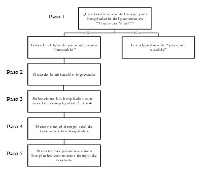 Algoritmo de programaci&oacute;n para la toma de decisi&oacute;n de traslado de un paciente con urgencia vital o inestable.