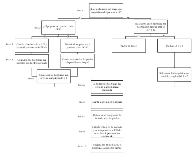 Algoritmo de programaci&oacute;n para la toma de decisi&oacute;n de traslado de un paciente estable.