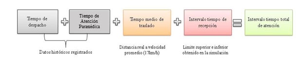 C&aacute;lculo para el intervalo del tiempo total de atenci&oacute;n prehospitalaria