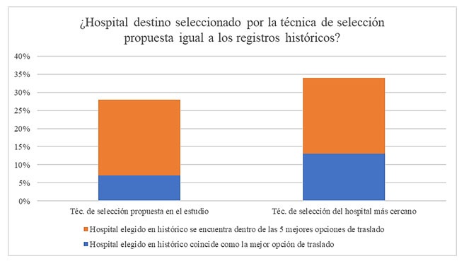 Porcentaje de veces en que la selecci&oacute;n del hospital destino dada por la t&eacute;cnica propuesta fue comparable a los hist&oacute;ricos registrados