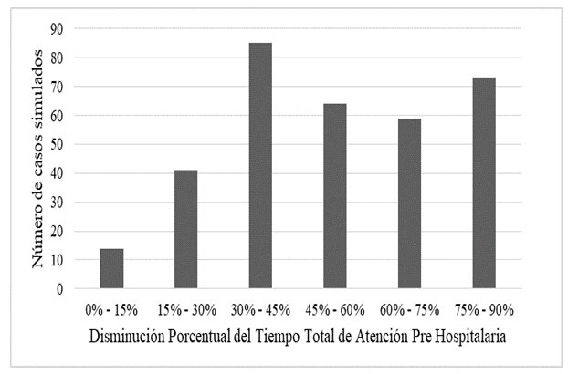 Reducci&oacute;n media porcentual del tiempo total de atenci&oacute;n pre hospitalaria de la t&eacute;cnica de selecci&oacute;n de hospital destino propuesta en comparaci&oacute;n con la t&eacute;cnica de la selecci&oacute;n de hospital destino m&aacute;s cercano.