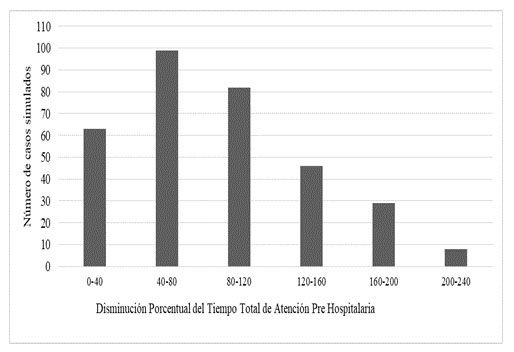 Reducci&oacute;n media en minutos del tiempo total de atenci&oacute;n pre hospitalaria de la t&eacute;cnica de selecci&oacute;n de hospital destino propuesta en comparaci&oacute;n con la t&eacute;cnica de selecci&oacute;n de hospital de destino m&aacute;s cercano.