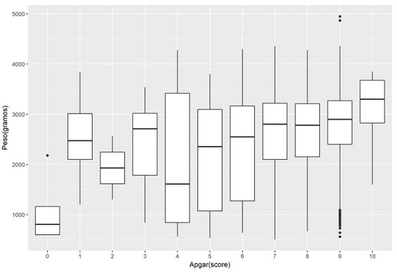 Distribuci&oacute;n del peso (g) seg&uacute;n Apgar score para nacimientos con SDR. M&eacute;xico, 2016