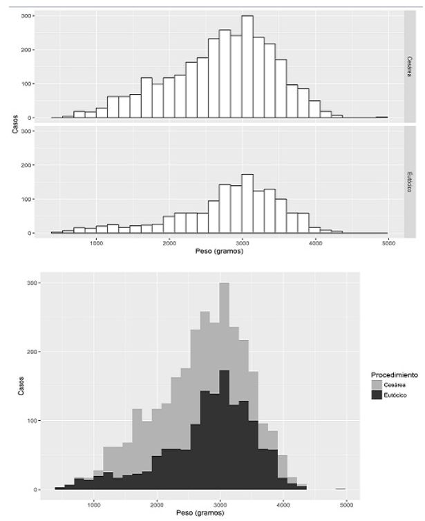 Distribuci&oacute;n del peso seg&uacute;n procedimiento del nacimiento para casos con SDR. M&eacute;xico, 2016