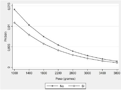 Probabilidades estimadas de SDR seg&uacute;n atenci&oacute;n prenatal. M&eacute;xico, 2016