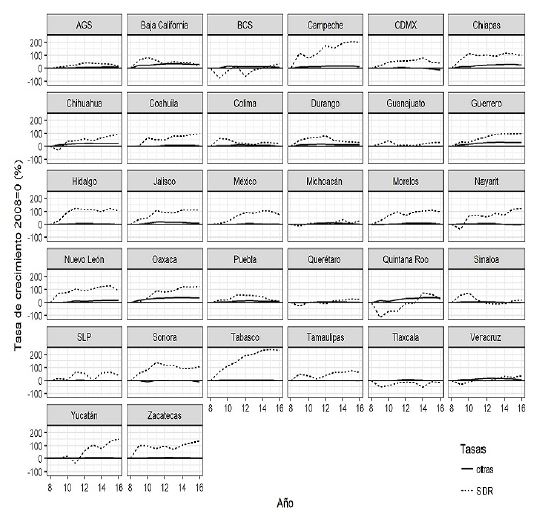 Tasas de crecimiento SDR relativo a otras causas seg&uacute;n entidad federativa. 2008-2016
