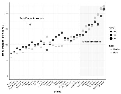 Diabetes tipo II. Tasas de morbilidad ajustadas por edad y sexo seg&uacute;n entidad federativa. M&eacute;xico, 2016