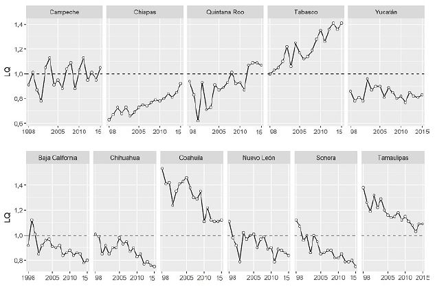 Evoluci&oacute;n temporal de concentraci&oacute;n por defunciones seg&uacute;n LQ por diabetes en mujeres, 1998-2015, seg&uacute;n entidad federativa en las fronteras de M&eacute;xico