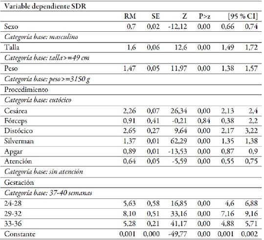 Modelo de regresi&oacute;n log&iacute;stica, s&iacute;ndrome de dificultad respiratoria