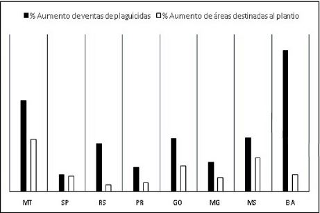 Proporci&oacute;n entre el crecimiento de la venta de plaguicidas y el &aacute;rea destinada a la producci&oacute;n de granos en estados brasile&ntilde;os analizados: Mato Grosso (MT), S&atilde;o Paulo (SP), Rio Grade do Sul (RS), Paran&aacute; (PR), Goi&aacute;s (GO), Minas Gerais (MG), Mato Grosso do Sul (MT) y Bahia (BA), 2000 y 2014