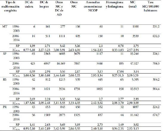  Raz&oacute;n de prevalencia (RP) e intervalos de confianza...(Cont)