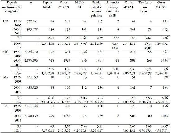 Raz&oacute;n de prevalencia (RP) e intervalos de confianza... (Cont)