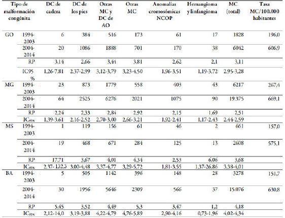 Raz&oacute;n de prevalencia (RP) e intervalos de confianza... (Cont)