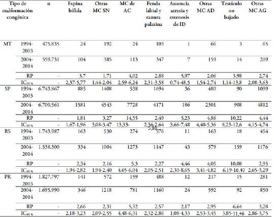  Raz&oacute;n de prevalencia (RP) e intervalos de confianza (IC) de nacidos vivos con malformaci&oacute;n cong&eacute;nita (MC) por estados brasile&ntilde;os: Mato Grosso (MT), S&atilde;o Paulo (SP), Rio Grande do Sul (RS), Paran&aacute; (PR), Goi&aacute;s (GO), Minas Gerais (MG), Mato Grosso do Sul (MS) y Bah&iacute;a (BA), 1994-2014