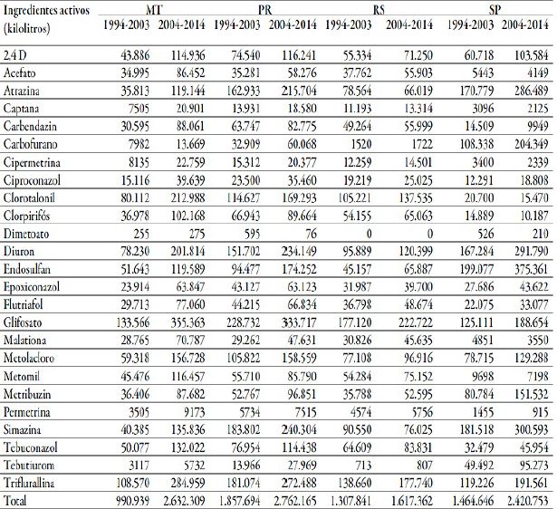  Estimaci&oacute;n del consumo de plaguicidas disruptores endocrinos por estados brasile&ntilde;os: Mato Grosso (MT), Paran&aacute; (PR), Rio Grande do Sul (RS) y S&atilde;o Paulo (SP), en los periodos analizados de 1994-2003 y 2004-2014
