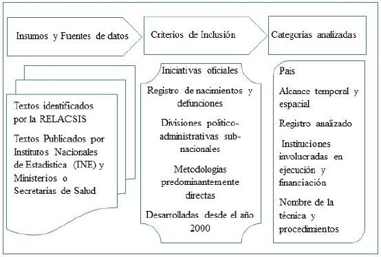 Aspectos metodológicos principales para la sistematización propuesta de las experiencias de evaluación de la cobertura de nacimientos y defunciones a nivel subnacional. América Latina. 2000-2015