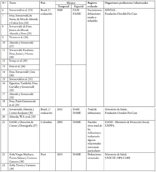 Documentos seleccionados para la revisión bibliográfica...(Cont)