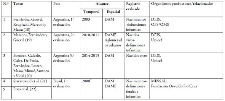 Documentos seleccionados para la revisión bibliográfica sobre evaluación directa de la cobertura de los registros vitales en América Latina según categorías seleccionadas. Año 2000 en adelante