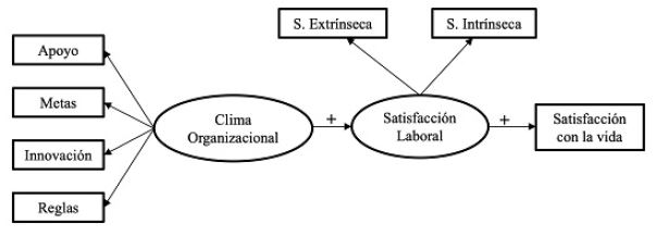Modelo de relaciones hipotetizadas en este estudio