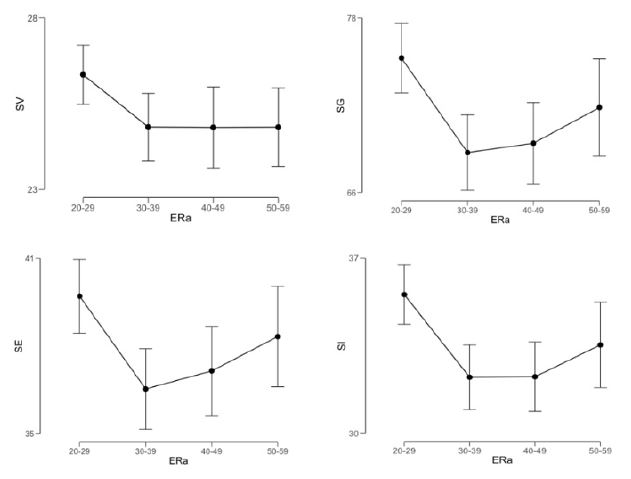 Medias e intervalos de confianza para niveles de satisfacción vital y laboral general según rangos de edad
