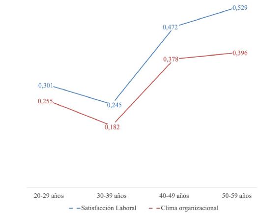 Efectos estandarizados del clima organizacional y la satisfacción laboral sobre la satisfacción vital según cuatro tramos de edad