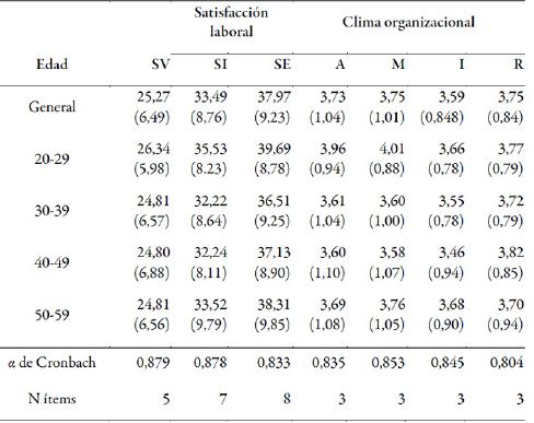 Medias y desviaciones estándar, general y por rangos de edad, y confiabilidades para los tres instrumentos
