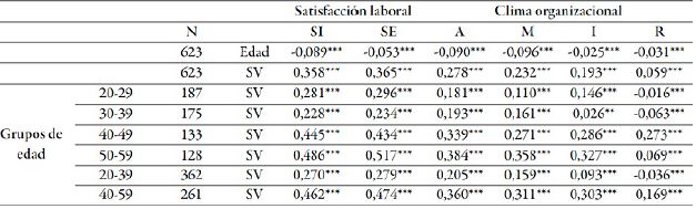 Correlaciones entre satisfacción vital y las dimensiones de satisfacción laboral y clima organizacio