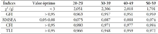 Índices de ajuste para los modelos para cada rango de edad