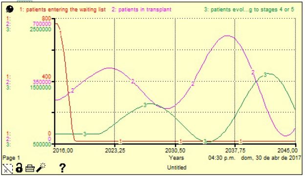 Simulation of performance indicators, under current system conditions