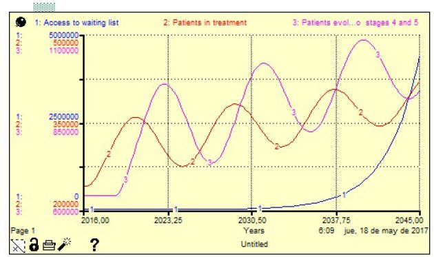 Simulation of number of patients entering the waiting list, number of patients in transplant and patients evolving to stages 4 or 5, under the current system conditions