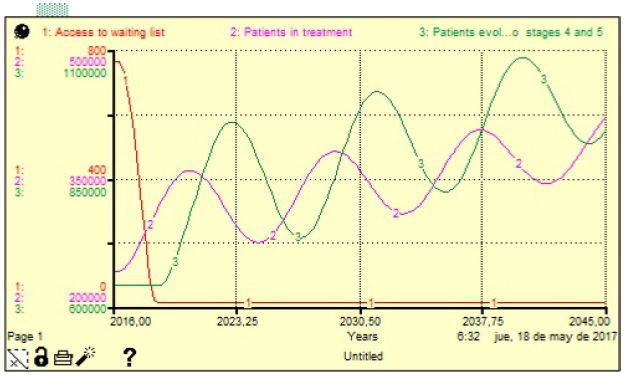 Simulation of patients admitted to waiting list, patient in treatment and patient progress to stage 4 or 5, under fourth scenario