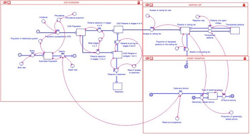 Stocks and Flows Model: Kidney transplant and donation system in Colombia - Current scenario