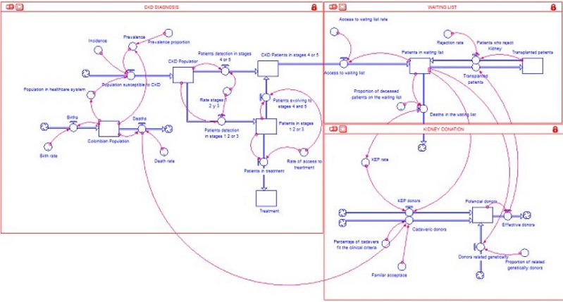 Stocks and Flows Model: Kidney transplant and
donation system in Colombia &ndash; Project 2: KEP