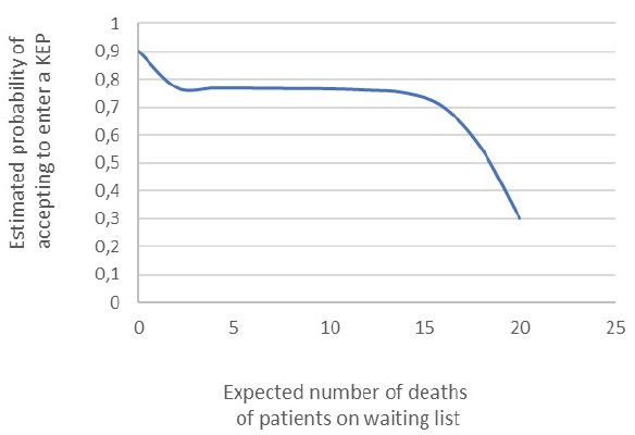 First Scenario, Impact of KEP implementation on number of CKD deaths on waiting list